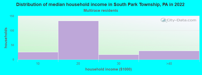 Distribution of median household income in South Park Township, PA in 2022