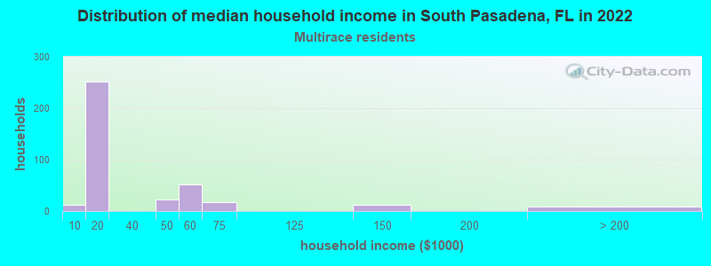 Distribution of median household income in South Pasadena, FL in 2022