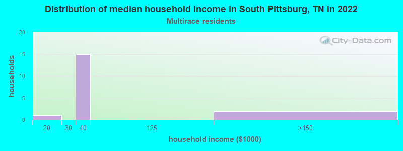 Distribution of median household income in South Pittsburg, TN in 2022