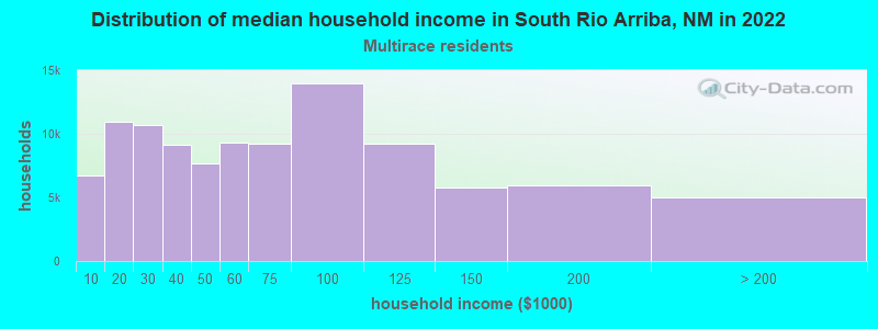 Distribution of median household income in South Rio Arriba, NM in 2022