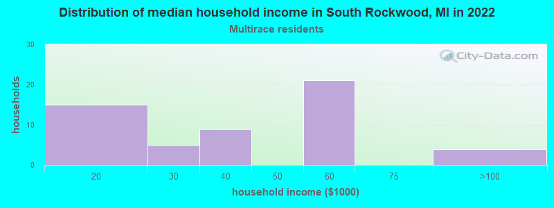 Distribution of median household income in South Rockwood, MI in 2022