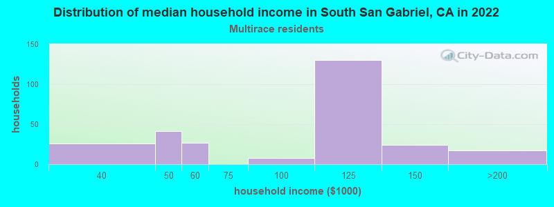 Distribution of median household income in South San Gabriel, CA in 2022