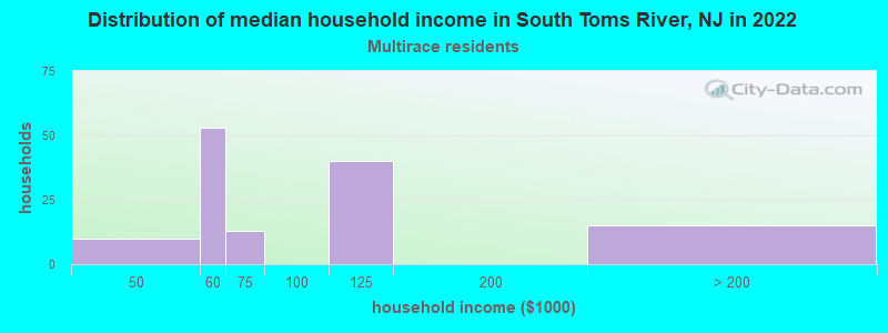 Distribution of median household income in South Toms River, NJ in 2022