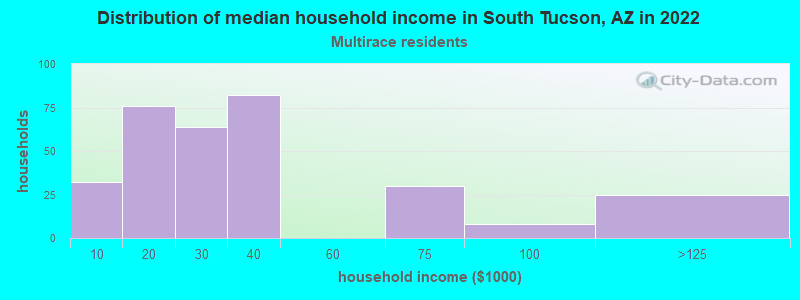 Distribution of median household income in South Tucson, AZ in 2022