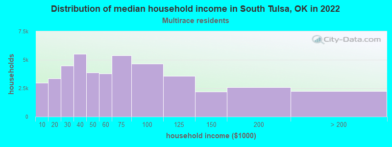 Distribution of median household income in South Tulsa, OK in 2022