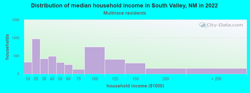 Distribution of median household income in South Valley, NM in 2022