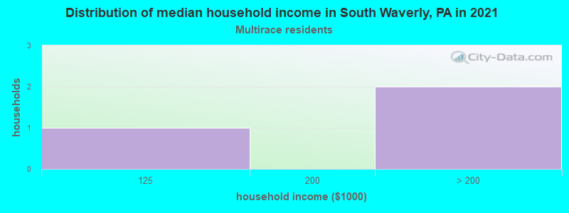 Distribution of median household income in South Waverly, PA in 2022