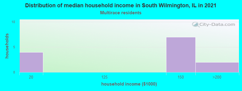 Distribution of median household income in South Wilmington, IL in 2022