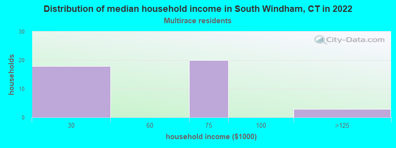 Distribution of median household income in South Windham, CT in 2022