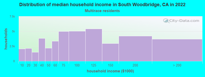 Distribution of median household income in South Woodbridge, CA in 2022