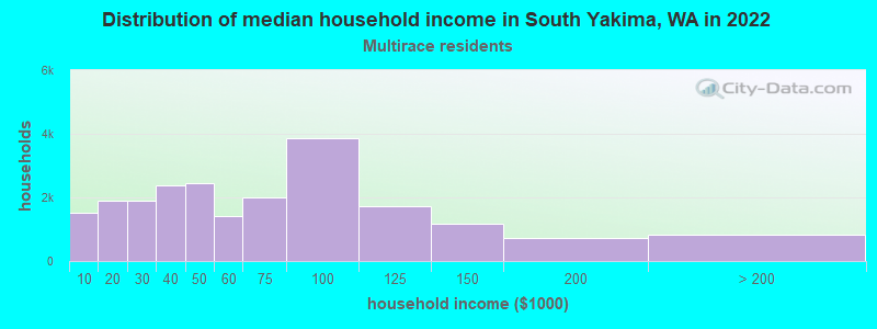 Distribution of median household income in South Yakima, WA in 2022