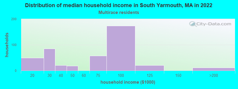 Distribution of median household income in South Yarmouth, MA in 2022