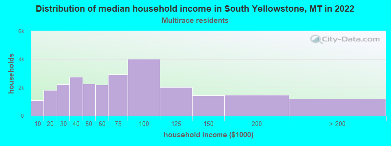 Distribution of median household income in South Yellowstone, MT in 2022