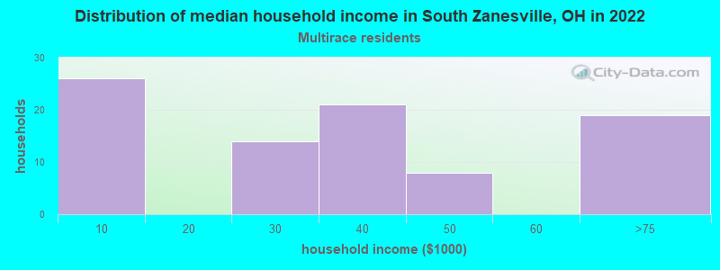 Distribution of median household income in South Zanesville, OH in 2022