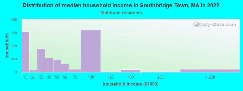 Distribution of median household income in Southbridge Town, MA in 2022
