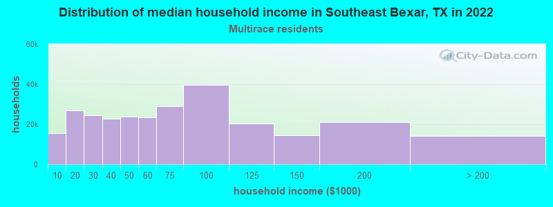 Distribution of median household income in Southeast Bexar, TX in 2022