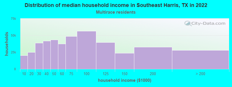 Distribution of median household income in Southeast Harris, TX in 2022