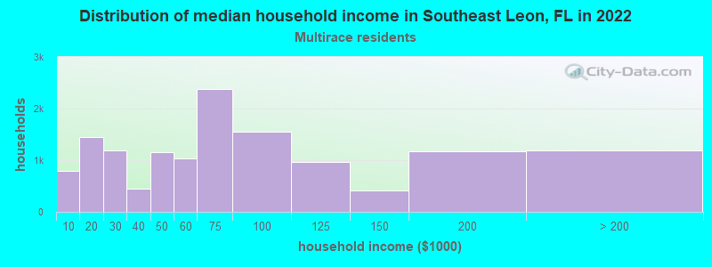 Distribution of median household income in Southeast Leon, FL in 2022