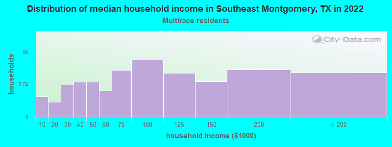 Distribution of median household income in Southeast Montgomery, TX in 2022