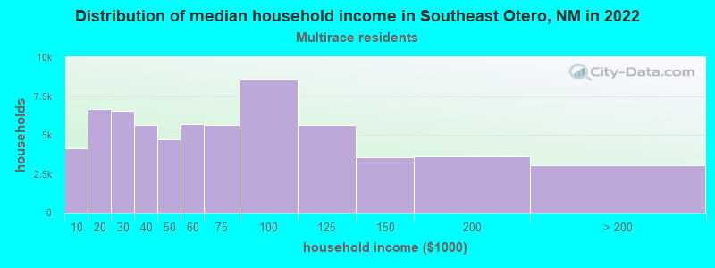 Distribution of median household income in Southeast Otero, NM in 2022