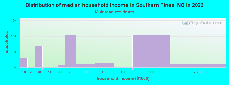 Distribution of median household income in Southern Pines, NC in 2022