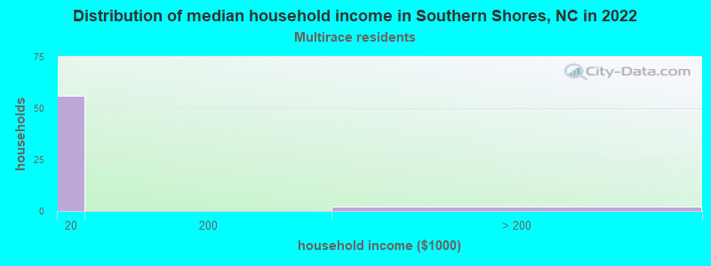 Distribution of median household income in Southern Shores, NC in 2022