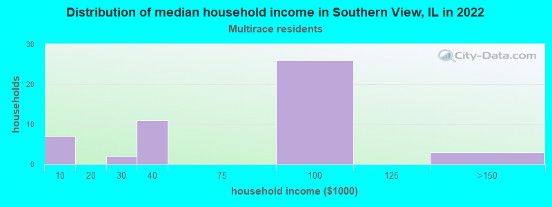 Distribution of median household income in Southern View, IL in 2022