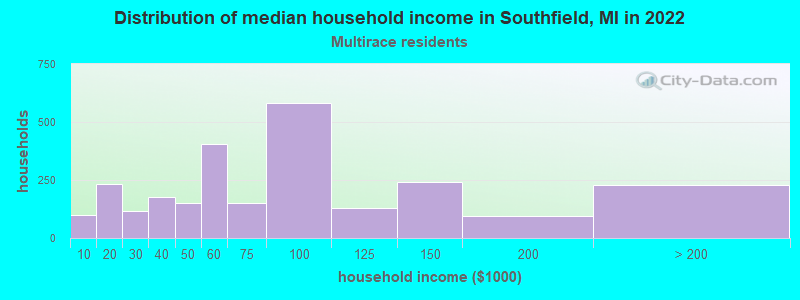 Distribution of median household income in Southfield, MI in 2022