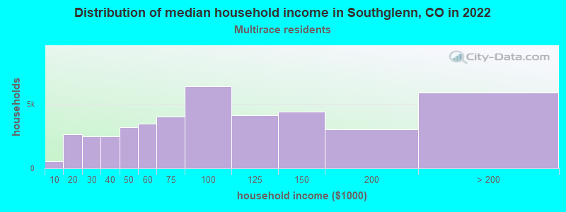 Distribution of median household income in Southglenn, CO in 2022