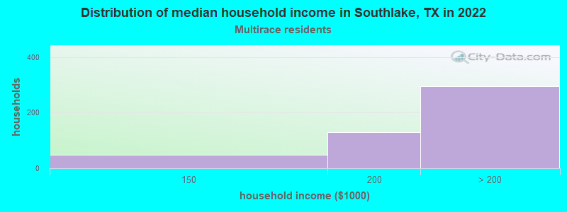 Distribution of median household income in Southlake, TX in 2022