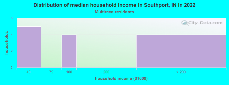 Distribution of median household income in Southport, IN in 2022