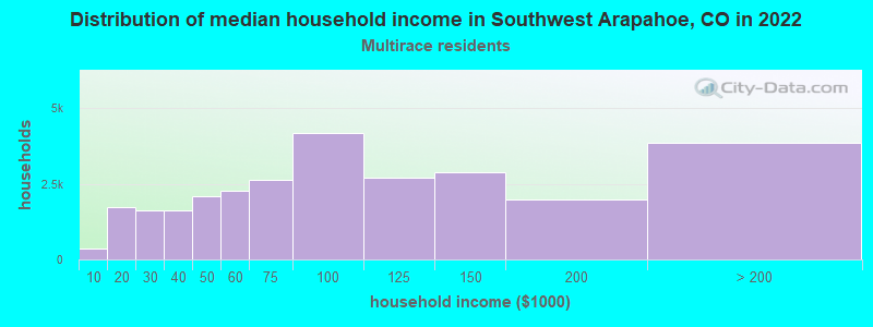 Distribution of median household income in Southwest Arapahoe, CO in 2022