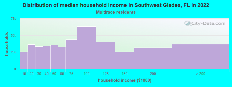 Distribution of median household income in Southwest Glades, FL in 2022