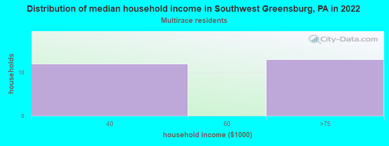 Distribution of median household income in Southwest Greensburg, PA in 2022