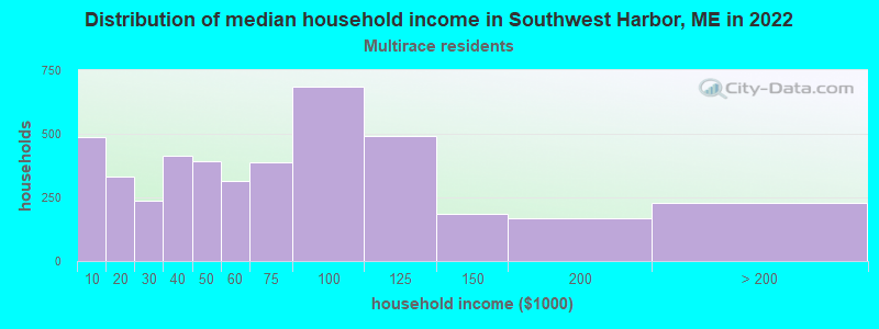 Distribution of median household income in Southwest Harbor, ME in 2022