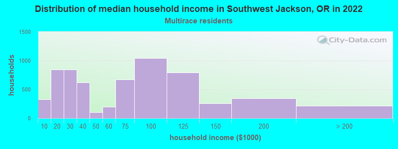 Distribution of median household income in Southwest Jackson, OR in 2022