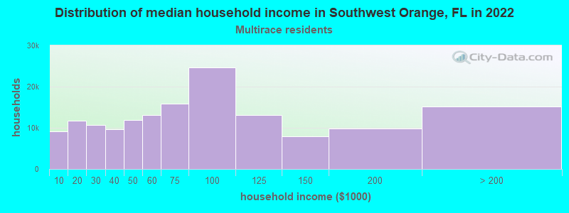 Distribution of median household income in Southwest Orange, FL in 2022