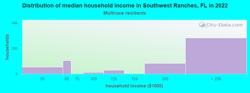 Distribution of median household income in Southwest Ranches, FL in 2022