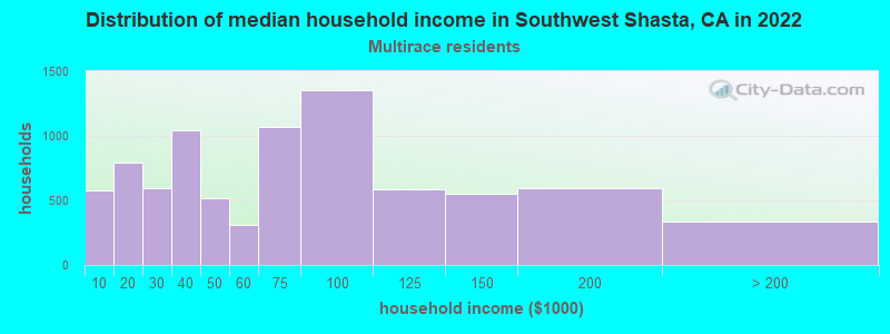Distribution of median household income in Southwest Shasta, CA in 2022