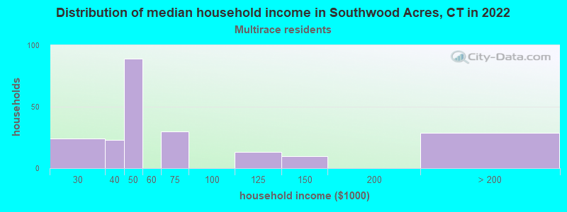 Distribution of median household income in Southwood Acres, CT in 2022