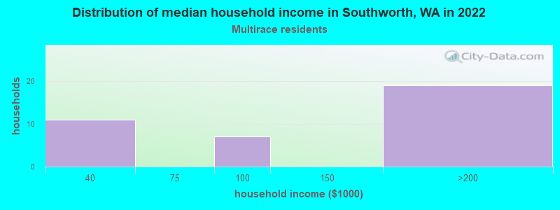 Distribution of median household income in Southworth, WA in 2022