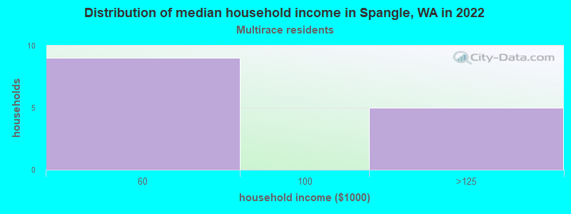 Distribution of median household income in Spangle, WA in 2022