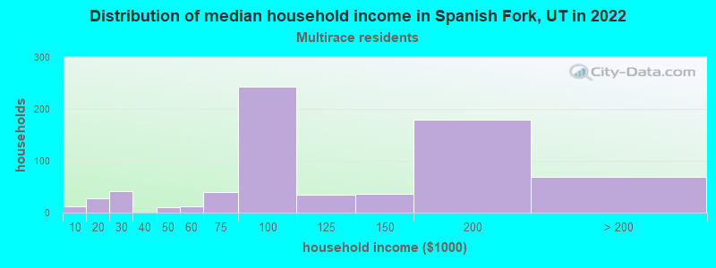 Distribution of median household income in Spanish Fork, UT in 2022