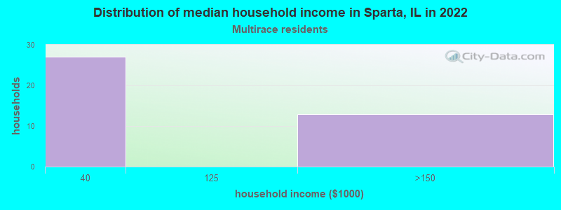 Distribution of median household income in Sparta, IL in 2022