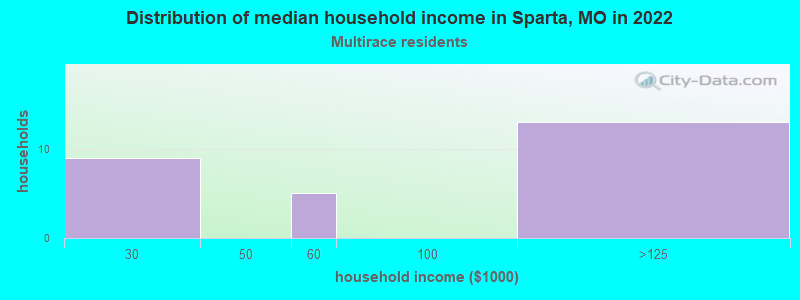 Distribution of median household income in Sparta, MO in 2022