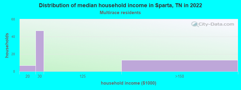Distribution of median household income in Sparta, TN in 2022