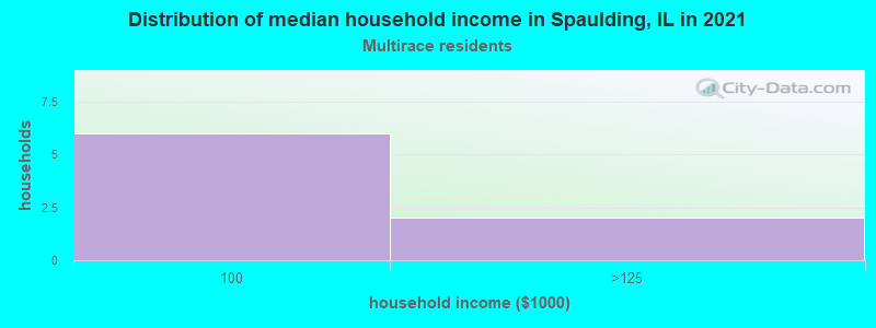 Distribution of median household income in Spaulding, IL in 2022