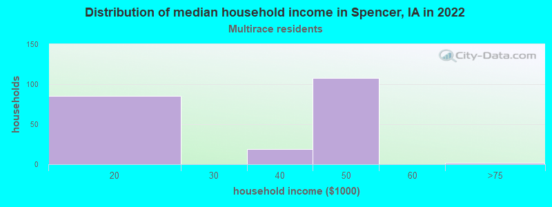 Distribution of median household income in Spencer, IA in 2022