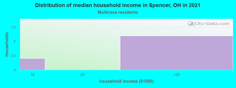 Distribution of median household income in Spencer, OH in 2022