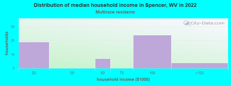 Distribution of median household income in Spencer, WV in 2022